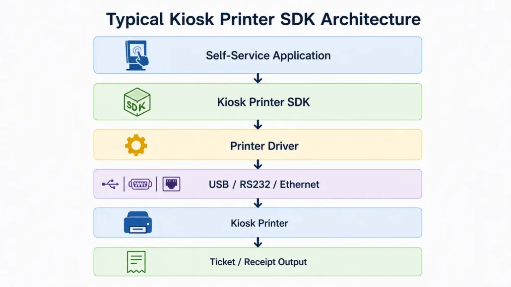 Typical kiosk printer SDK architecture used in self-service systems
