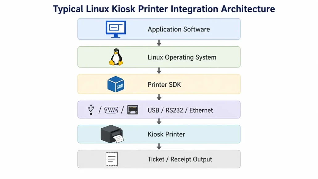 Linux kiosk printer integration architecture showing software SDK and communication layers